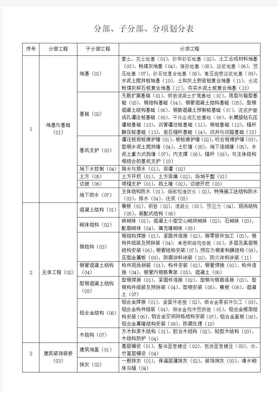 2017年分部、分项工程划分最新版