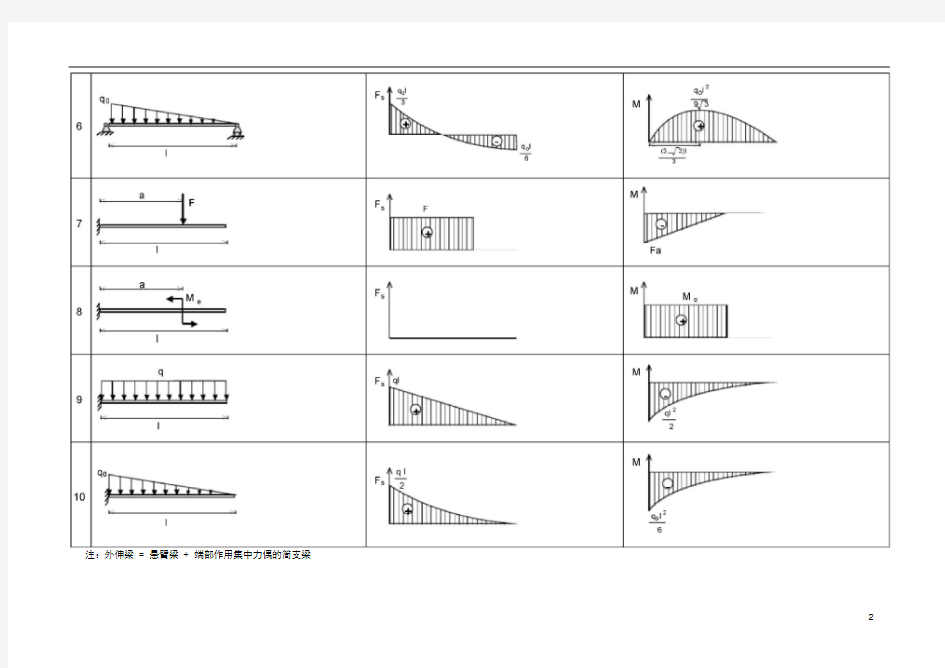 各类梁的弯矩剪力计算汇总表-剪力计算公式一览表