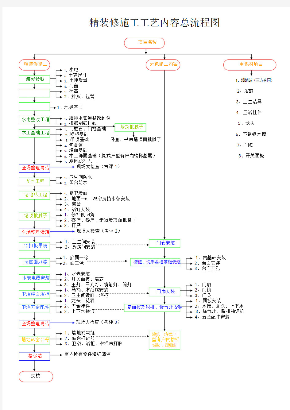 精装修施工工艺总流程图