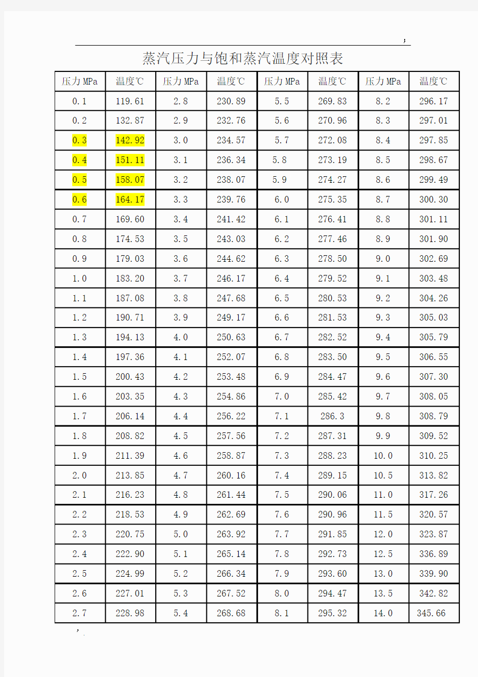 蒸汽压力与饱和蒸汽温度对照表