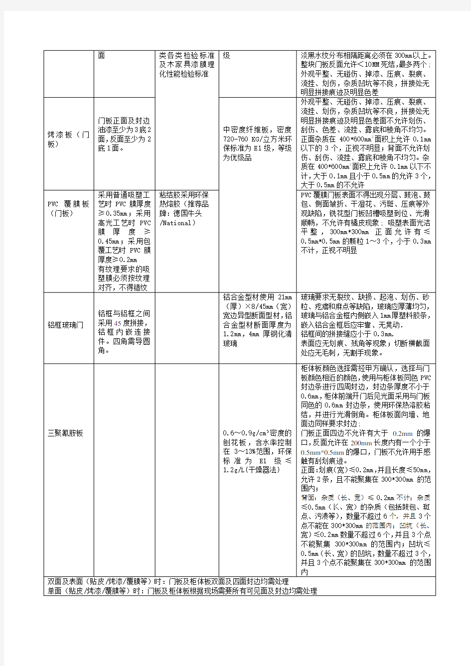 万科技术标准(橱柜、浴柜)