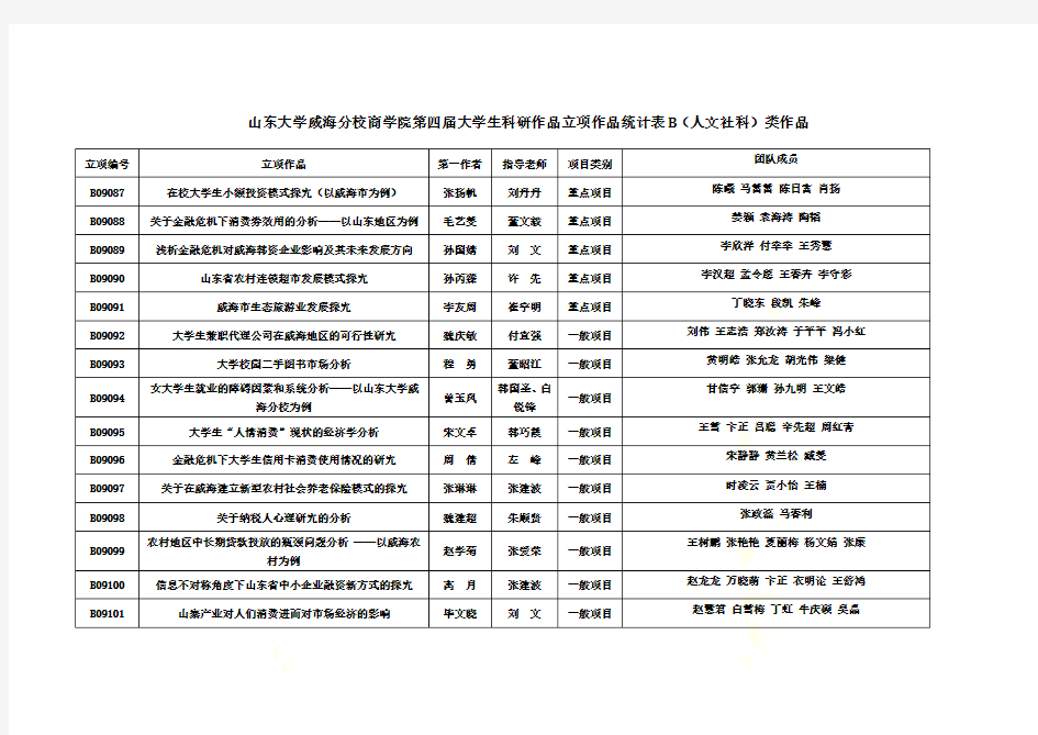 山东大学威海分校商学院第四届大学生科研作品立项作品...