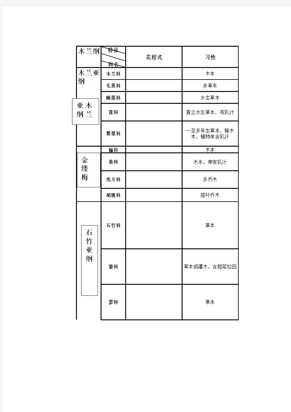 植物分科总结汇总
