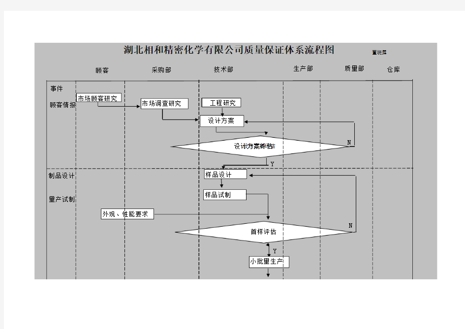 质量保证体系流程图