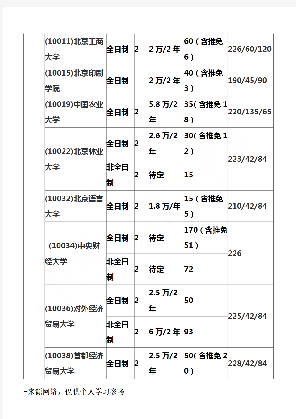 2017会计专硕分数线