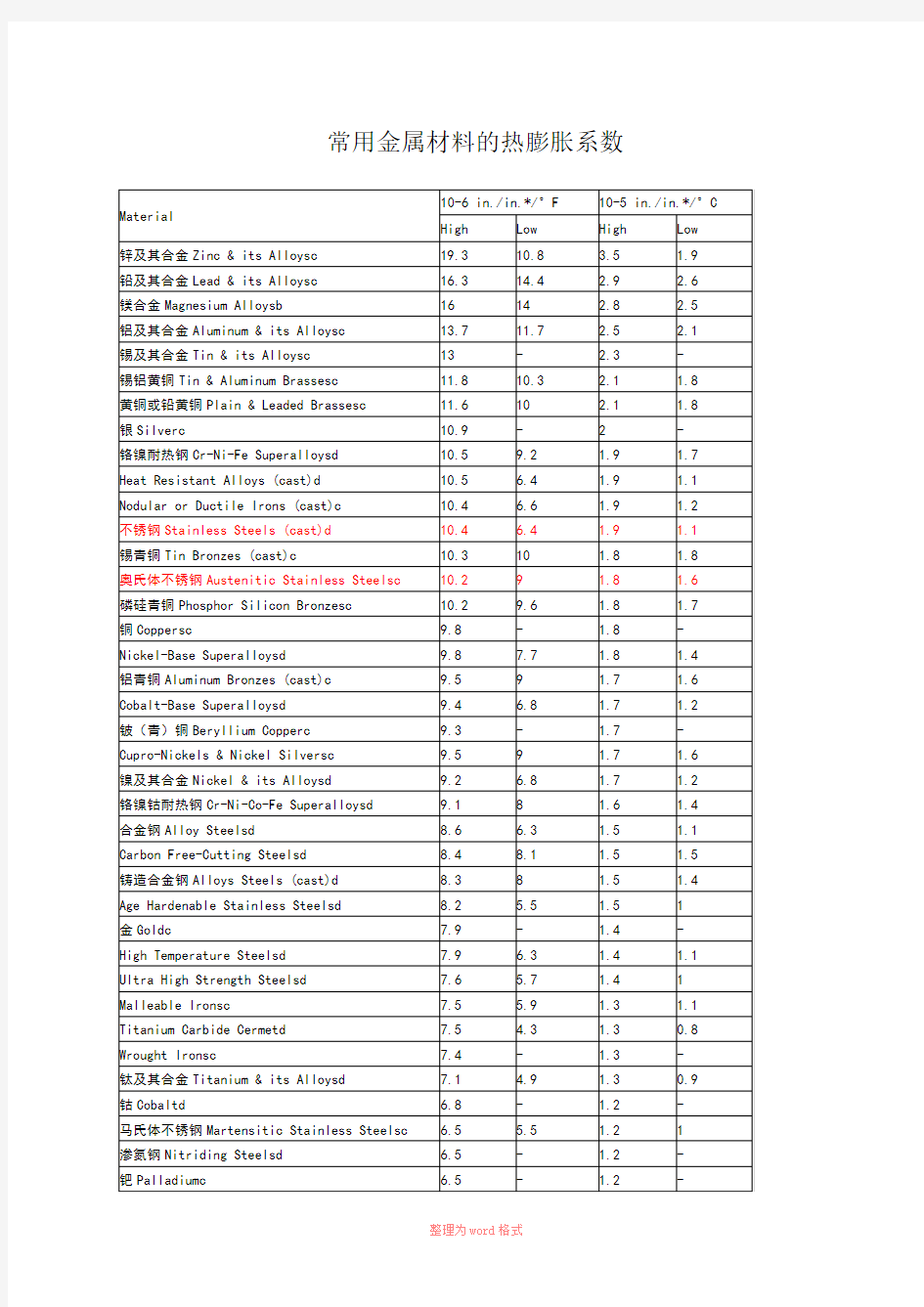常用金属材料的热膨胀系数详细列表