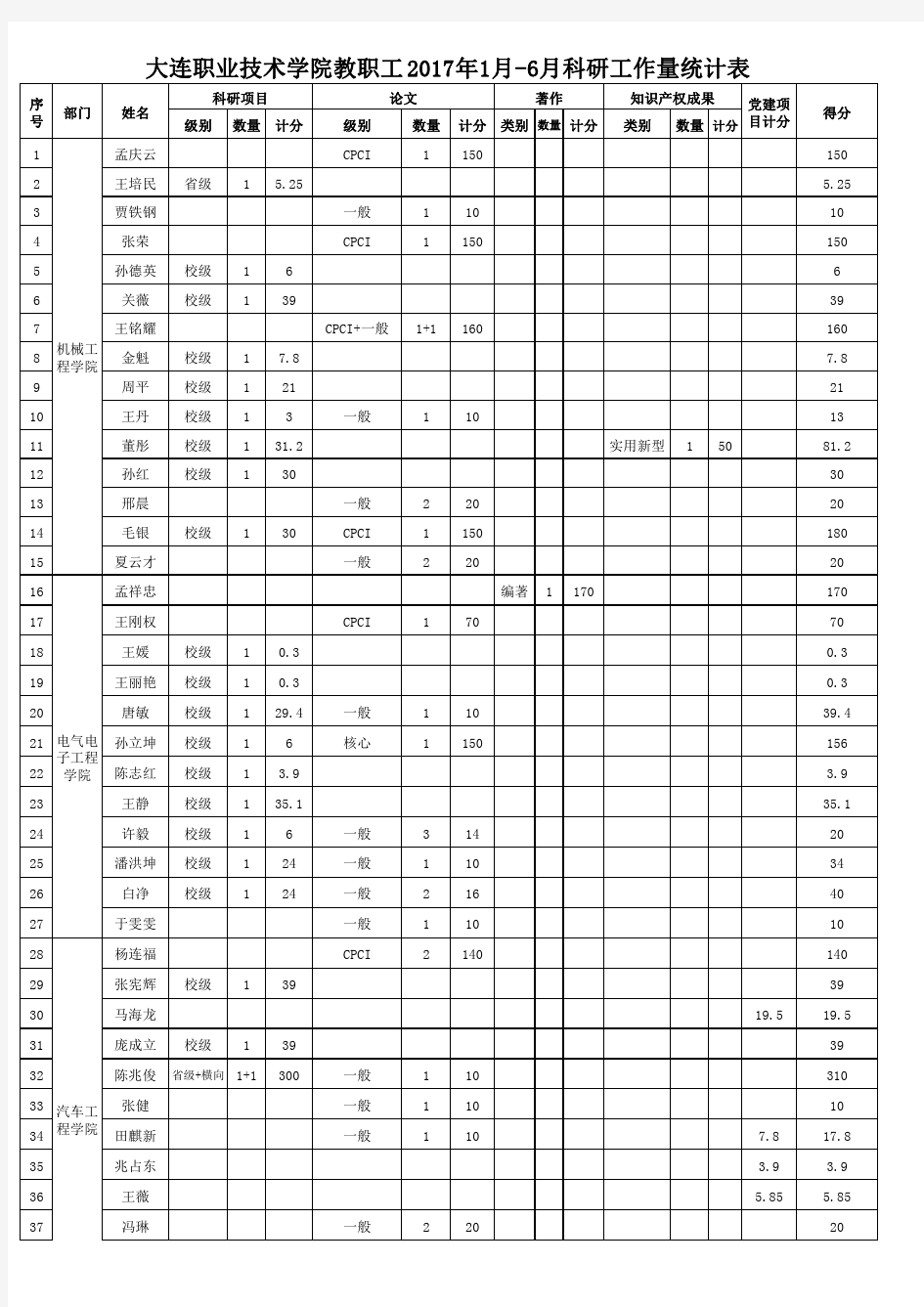 大连职业技术学院教职工2017年1月-6月科研工作量统计表