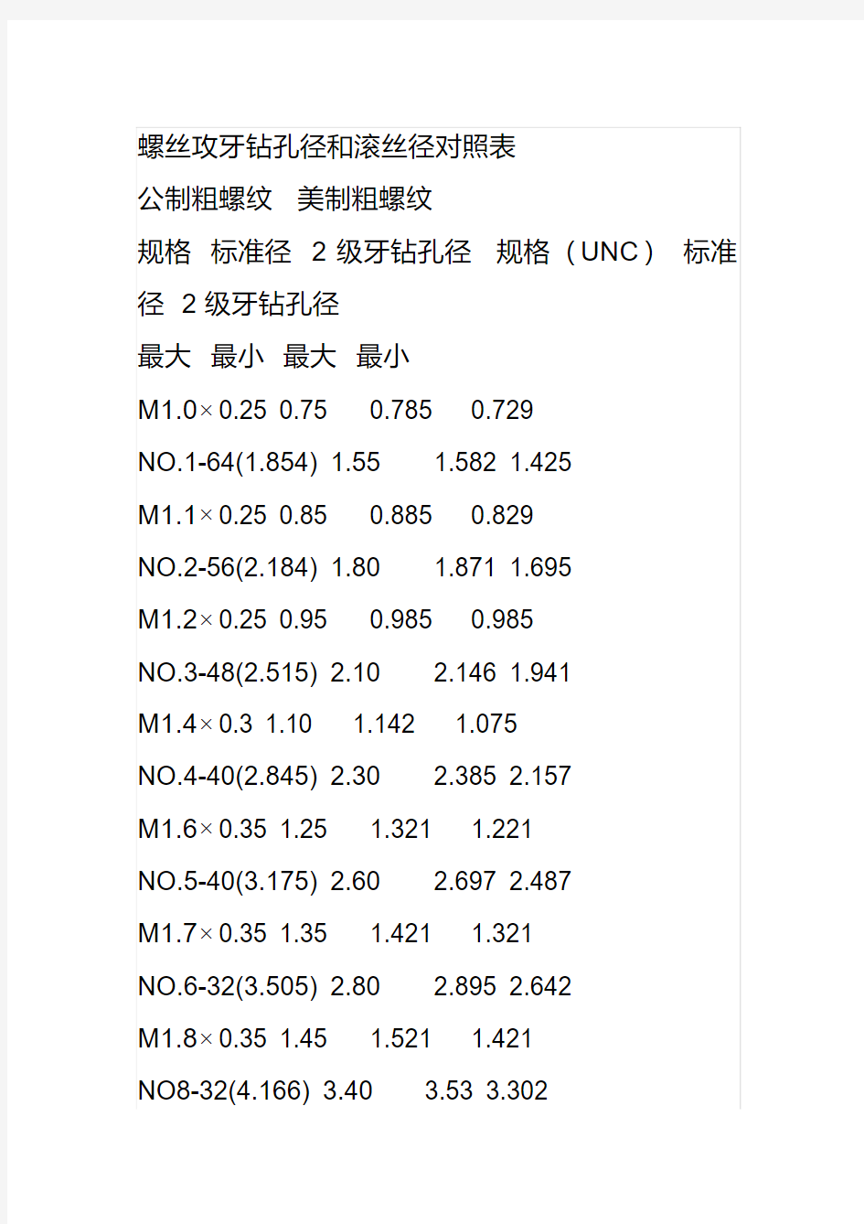 螺丝攻牙钻孔径和滚丝径对照表