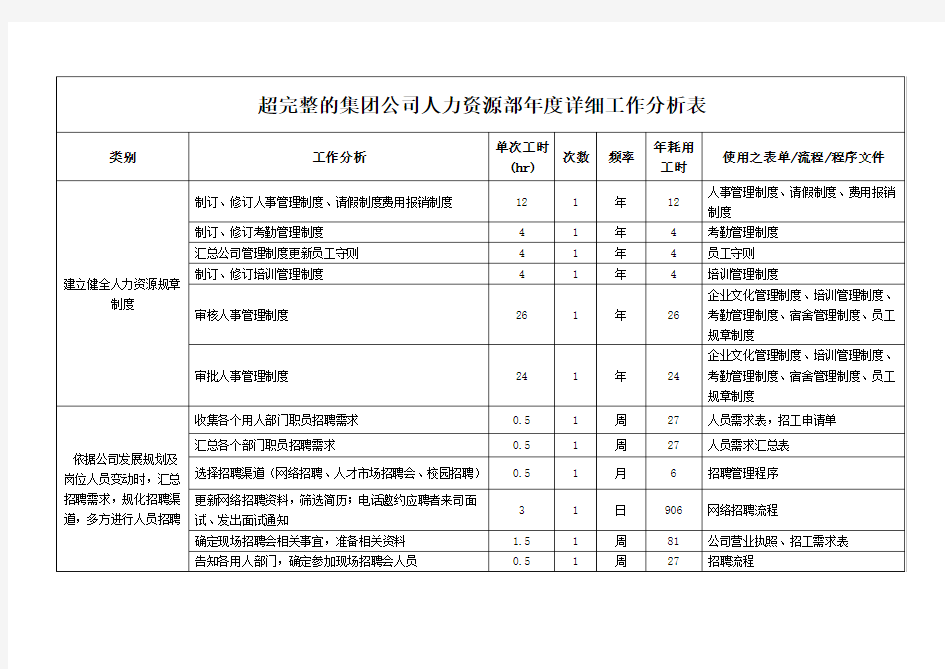 超完整的集团公司人力资源部年度详细工作分析表