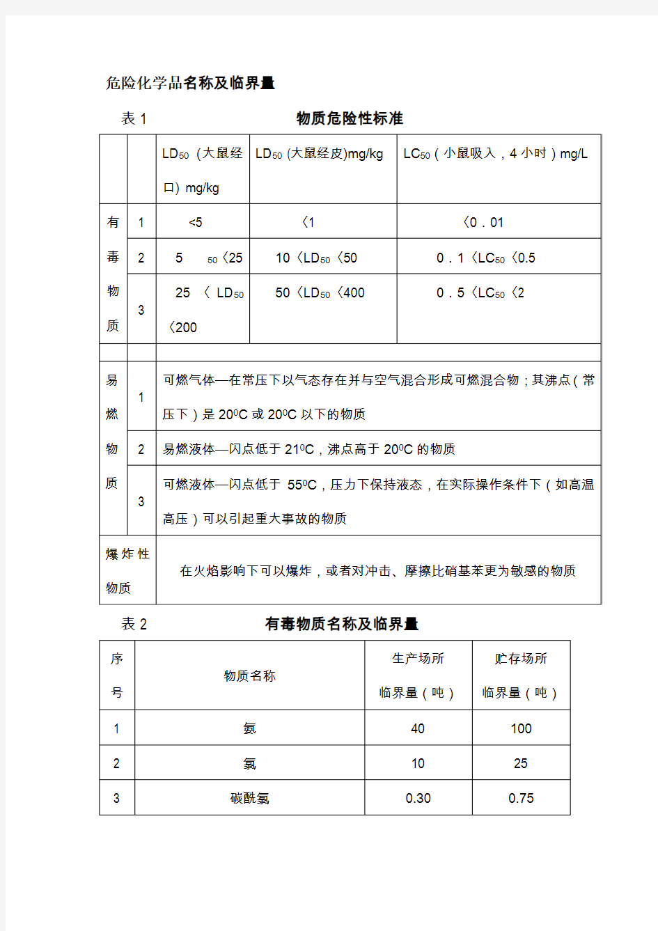 危险化学品名称及临界量