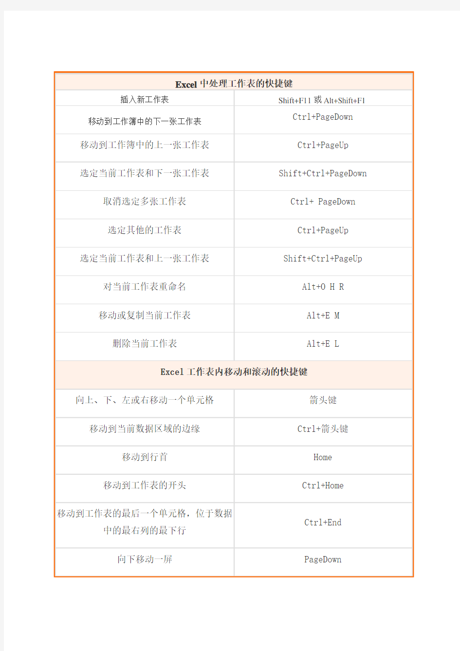 Excel表格常用快捷键大全