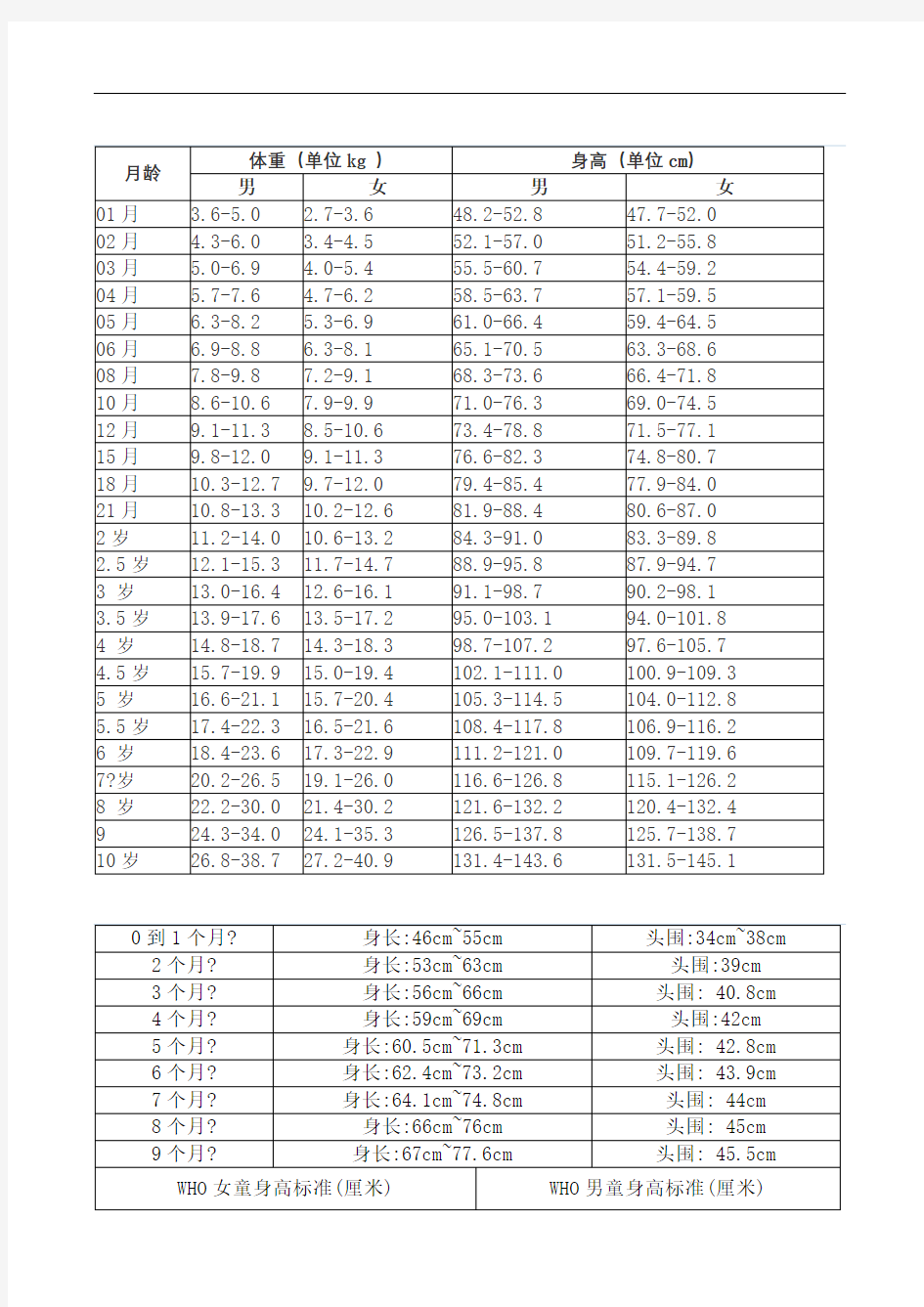 婴儿身高体重对照表图文稿