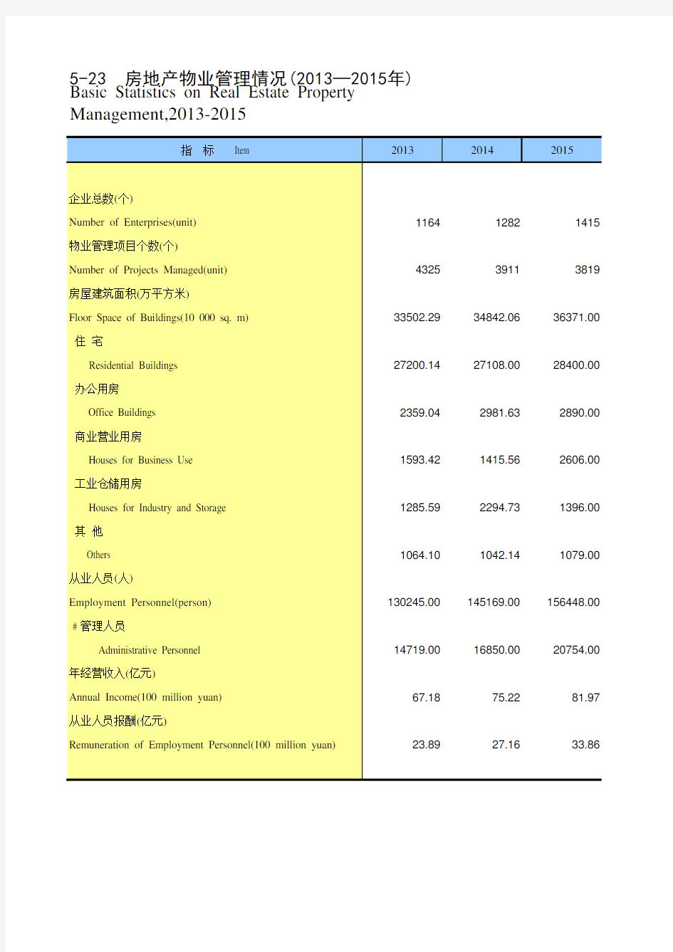 天津统计年鉴2016社会经济发展指标：房地产物业管理情况(2013—2015年)