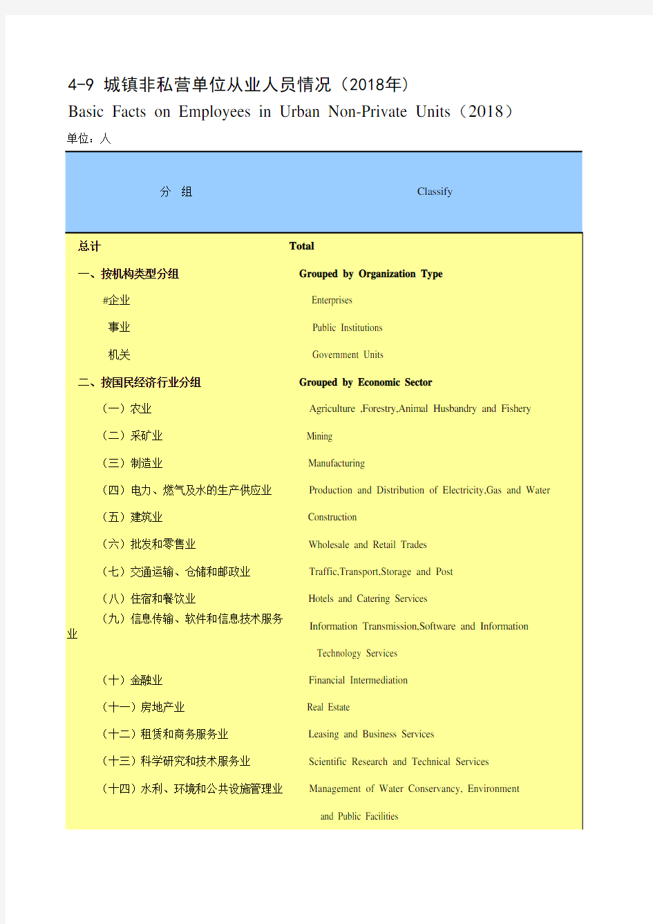 陕西省西安市2019统计年鉴数据：4-9 城镇非私营单位从业人员情况(2018年)