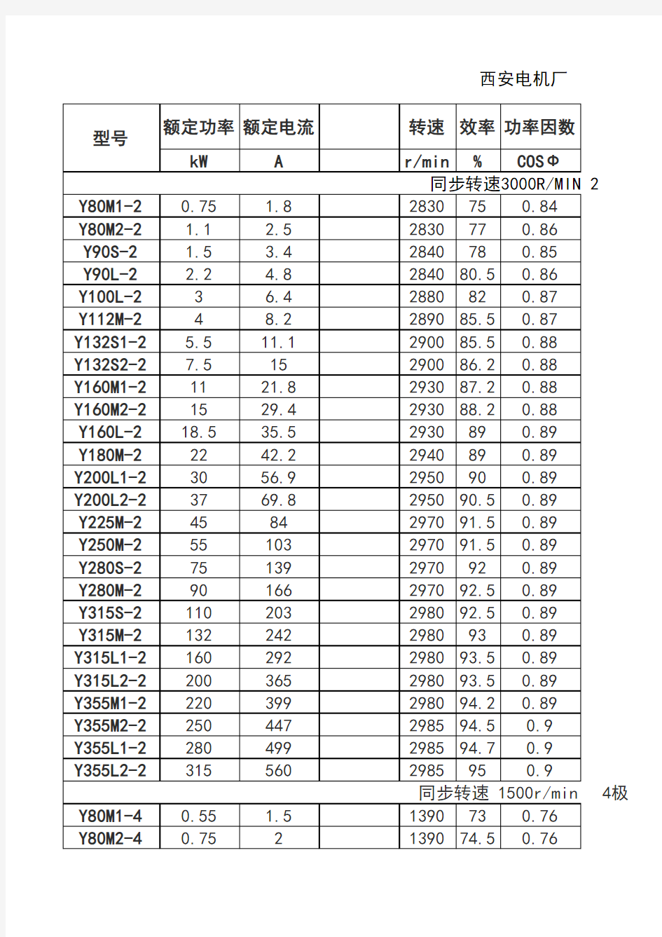 电机功率 电流 极对数等参数对应表