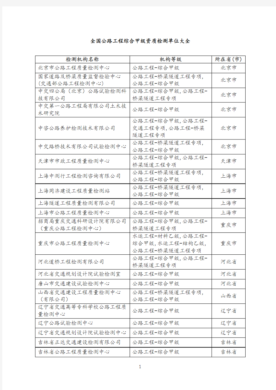 全国公路工程综合甲级资质检测单位大全.docx