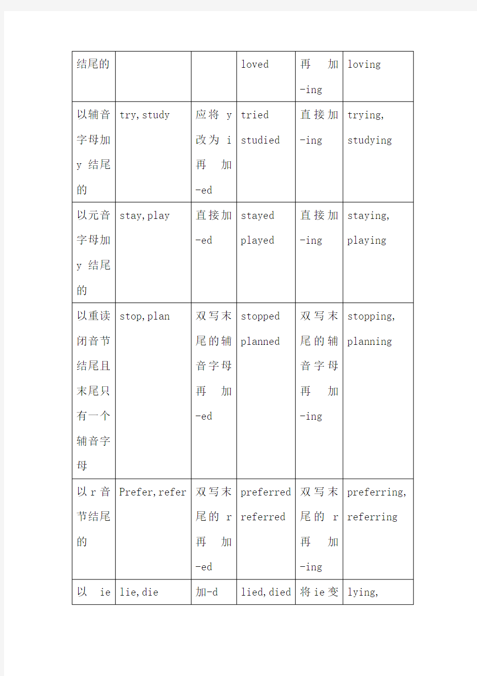 动词过去式过去分词现在分词