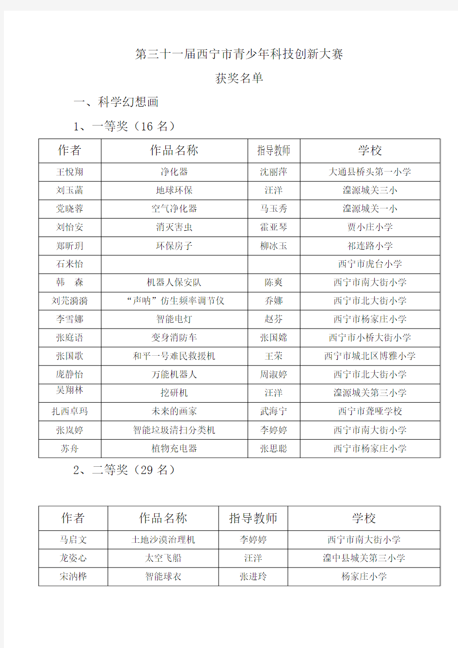 2016年西宁市青少年科技创新大赛获奖名单1综述