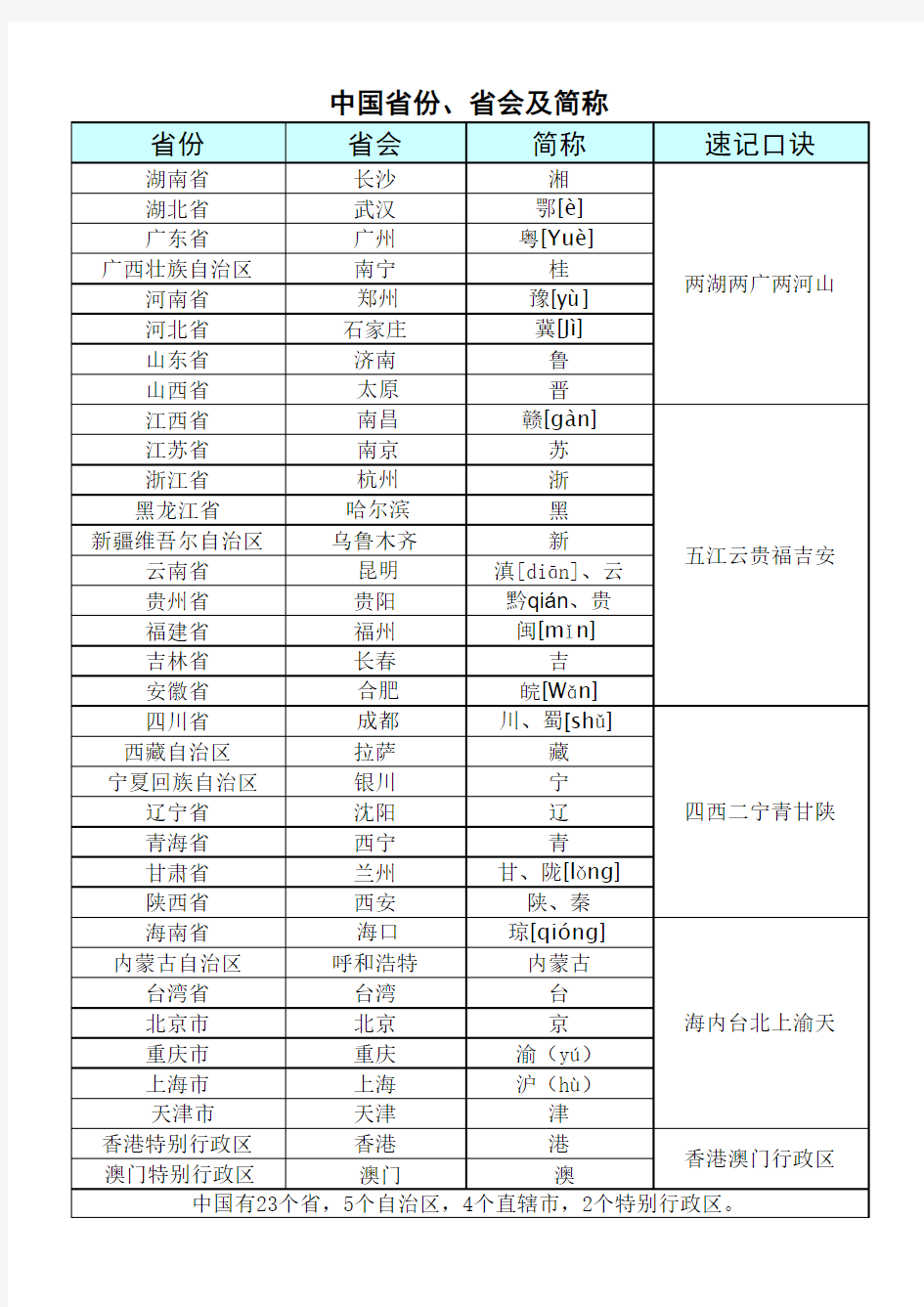 A4中国省份简称及速记口诀(三年级)