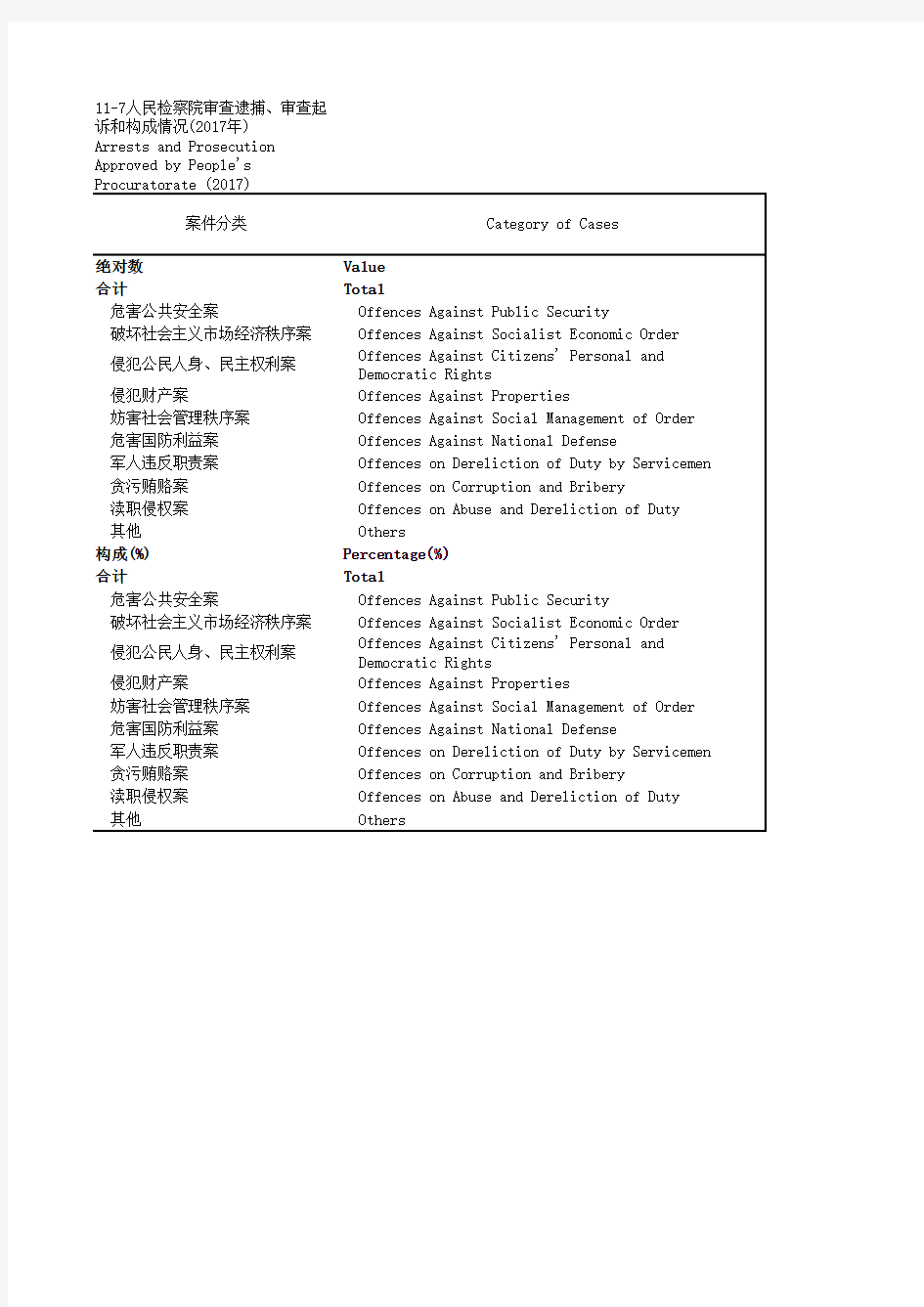 中国社会统计年鉴2018指标数据：11_7_人民检察院成情况_2017年_