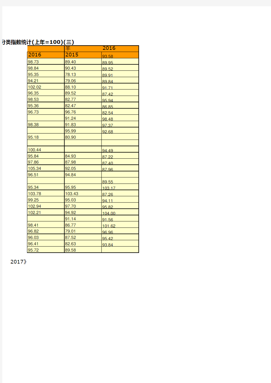 调查年鉴2017数据：中国2016年各地区饲养动物及其产品生产者价格分类指数统计三)