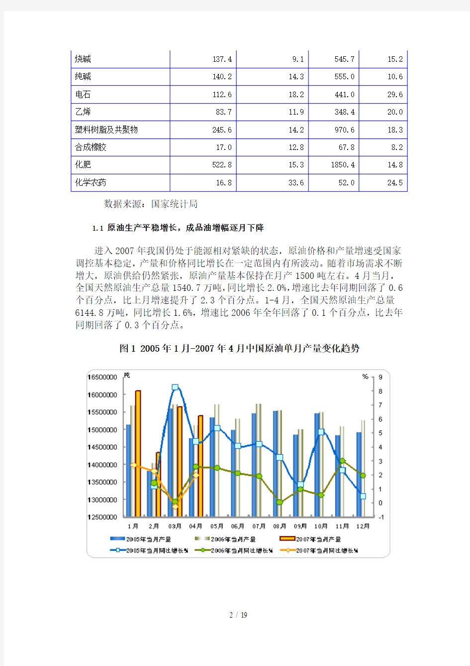 月份中国石油和化工行业运行分析