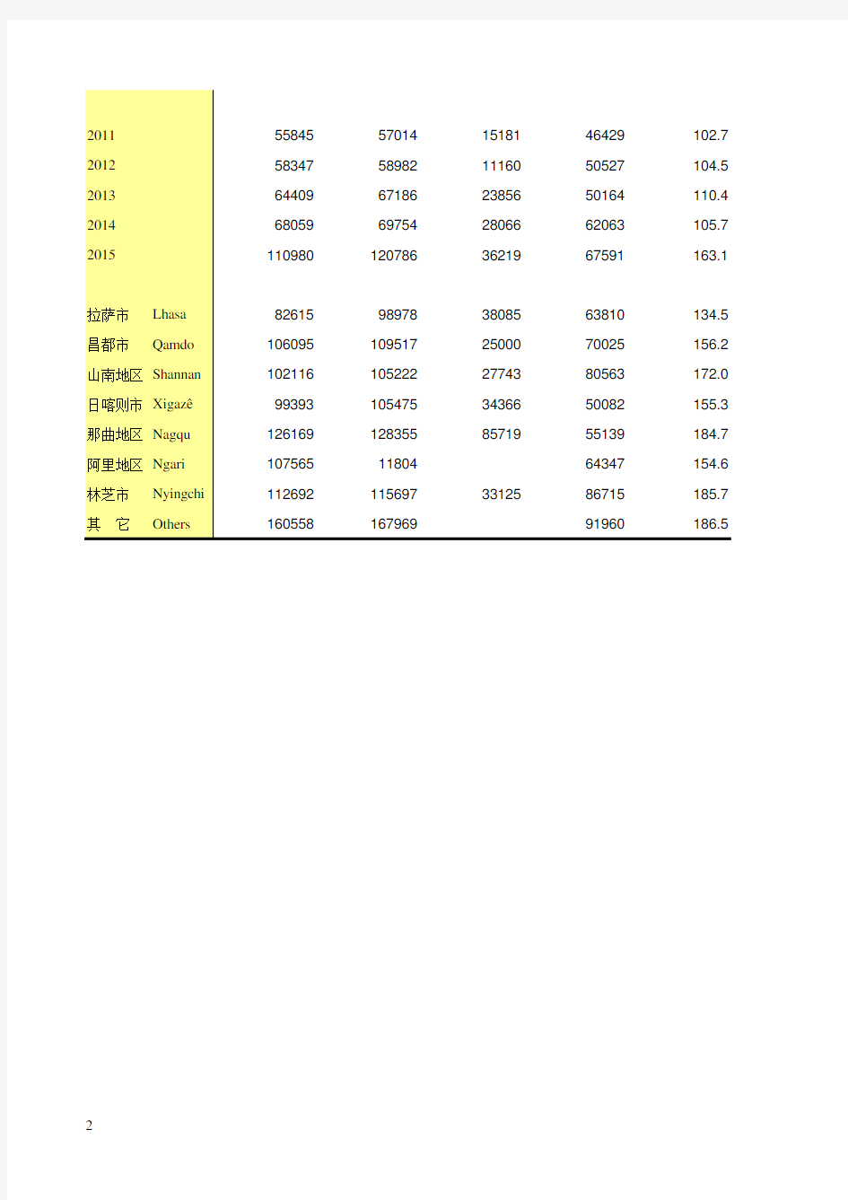 西藏统计年鉴2016全国区社会经济发展：职工平均工资及指数