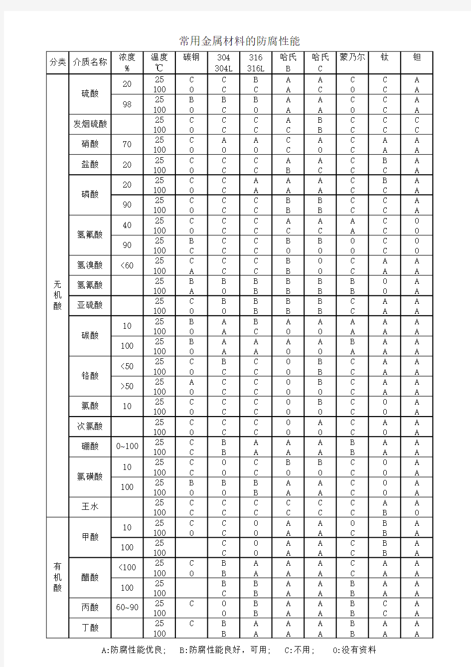 常用金属材料防腐性能表