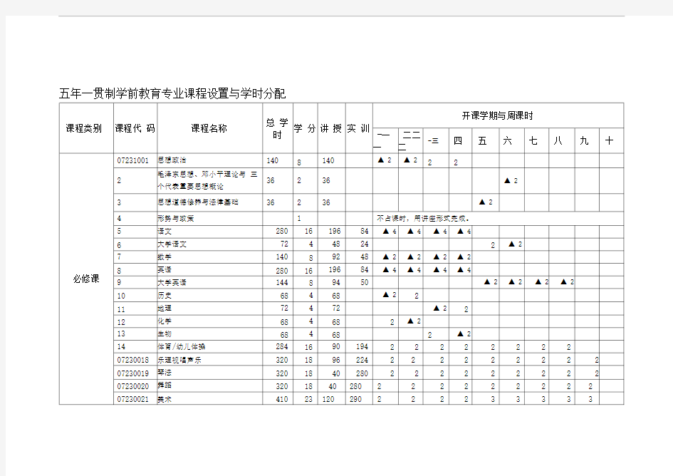 五年一贯制学前教育专业课程设置与学时分配