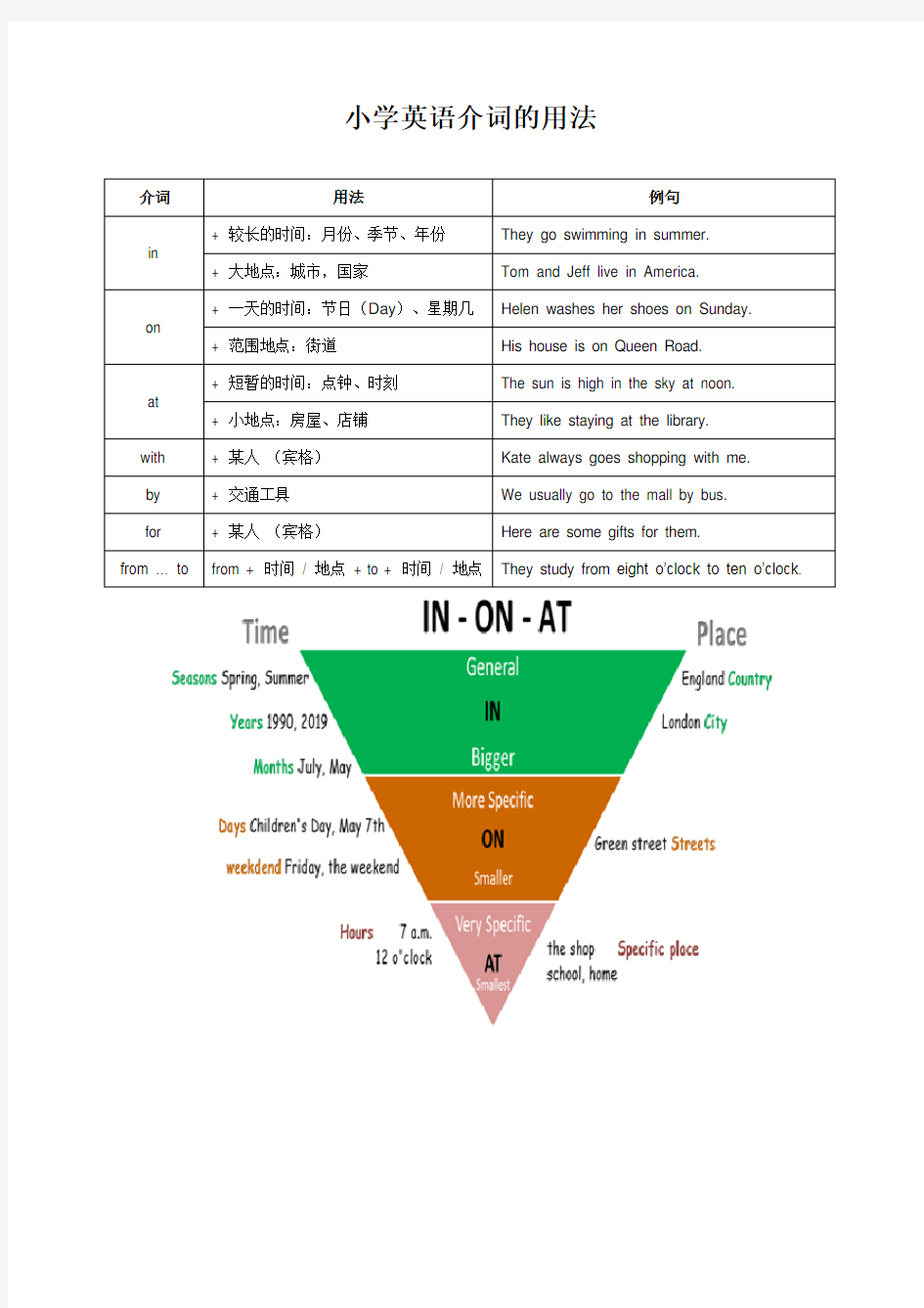 小学英语介词的用法