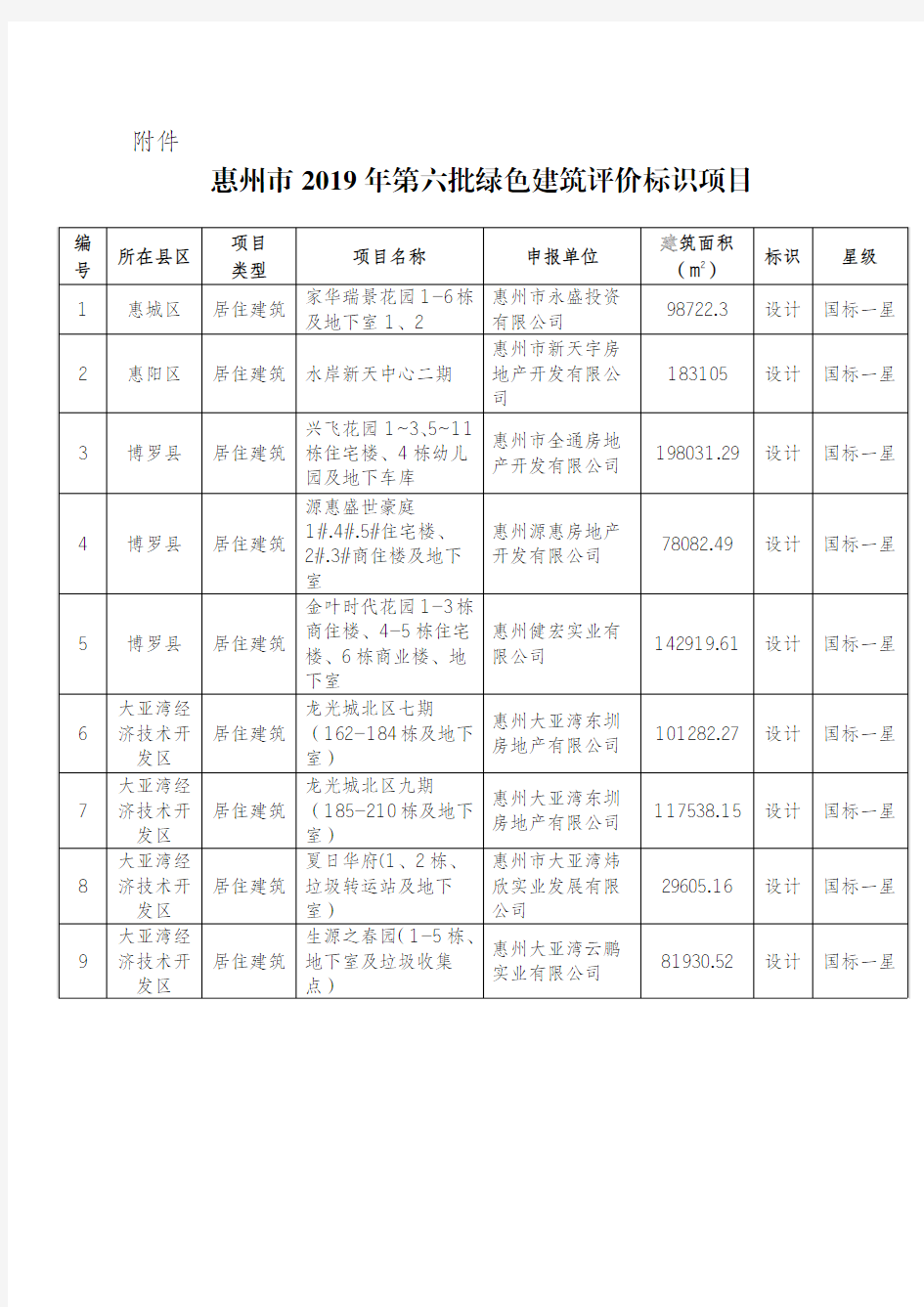 惠州市2019年第六批绿色建筑评价标识项目