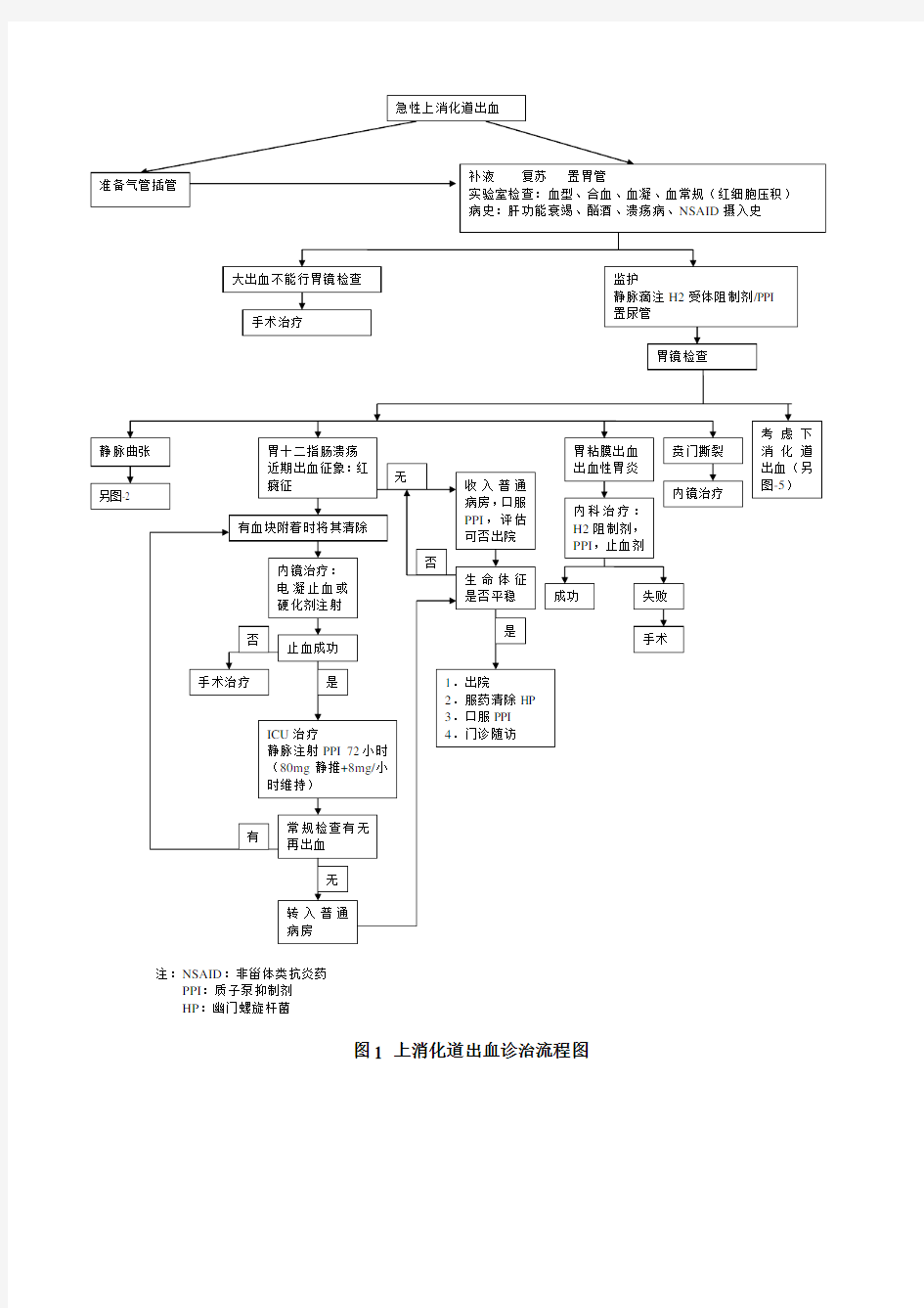 上消化道出血流程图