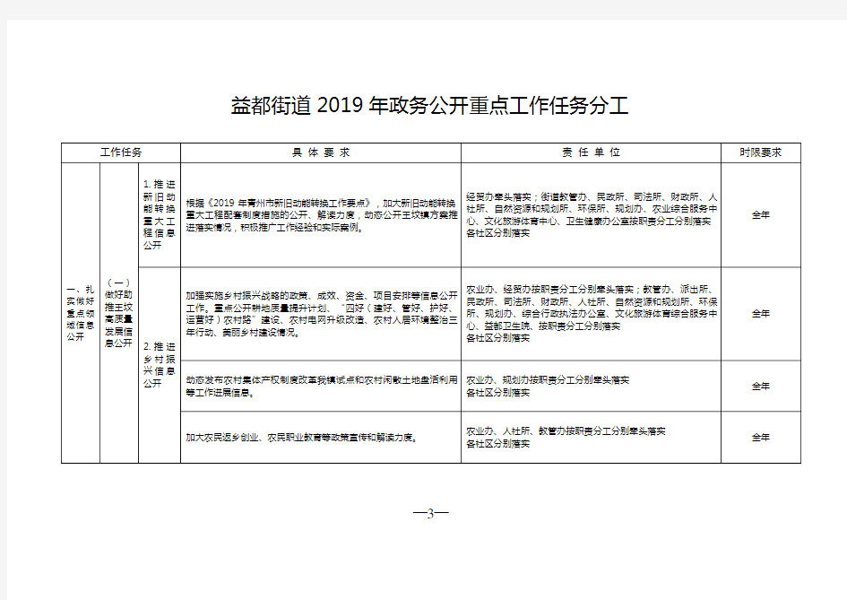 益都街道2019年政务公开重点工作任务分工