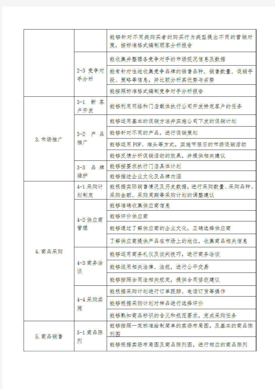 市场营销岗位职业能力分析表