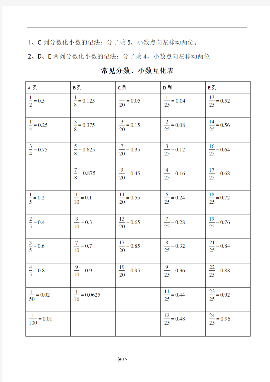 常见的分数、小数及百分数的互化,常用平方数、立方数及各种计算方法