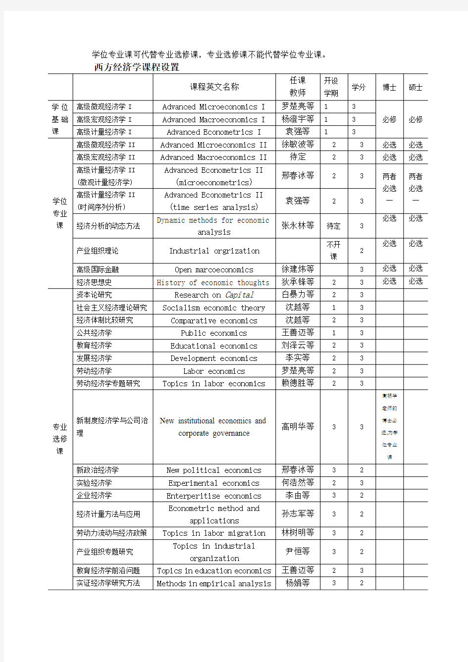 北京师范大学经济与工商管理学院博士、硕士生课程表