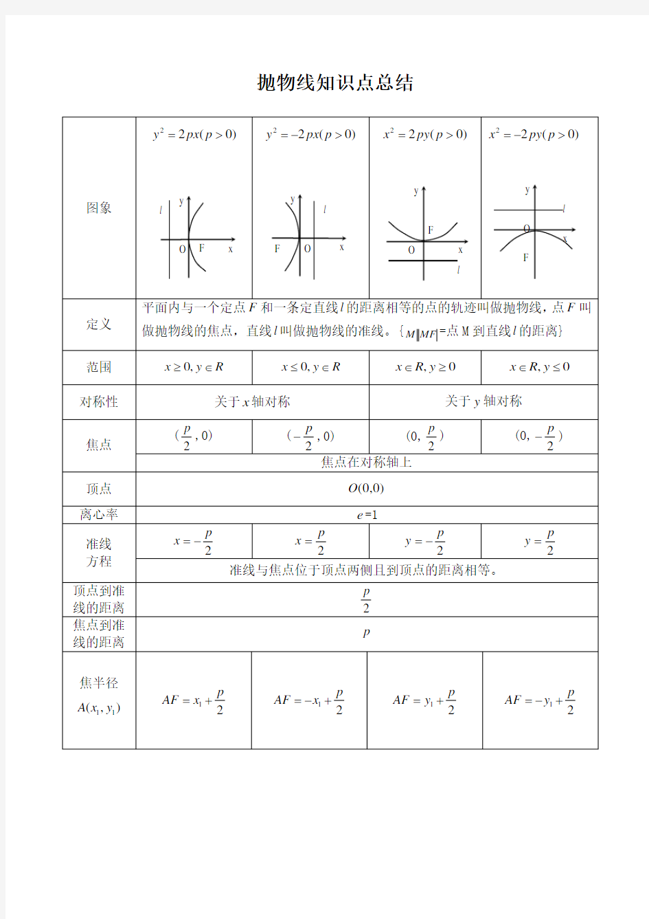 (完整版)抛物线知识点归纳总结