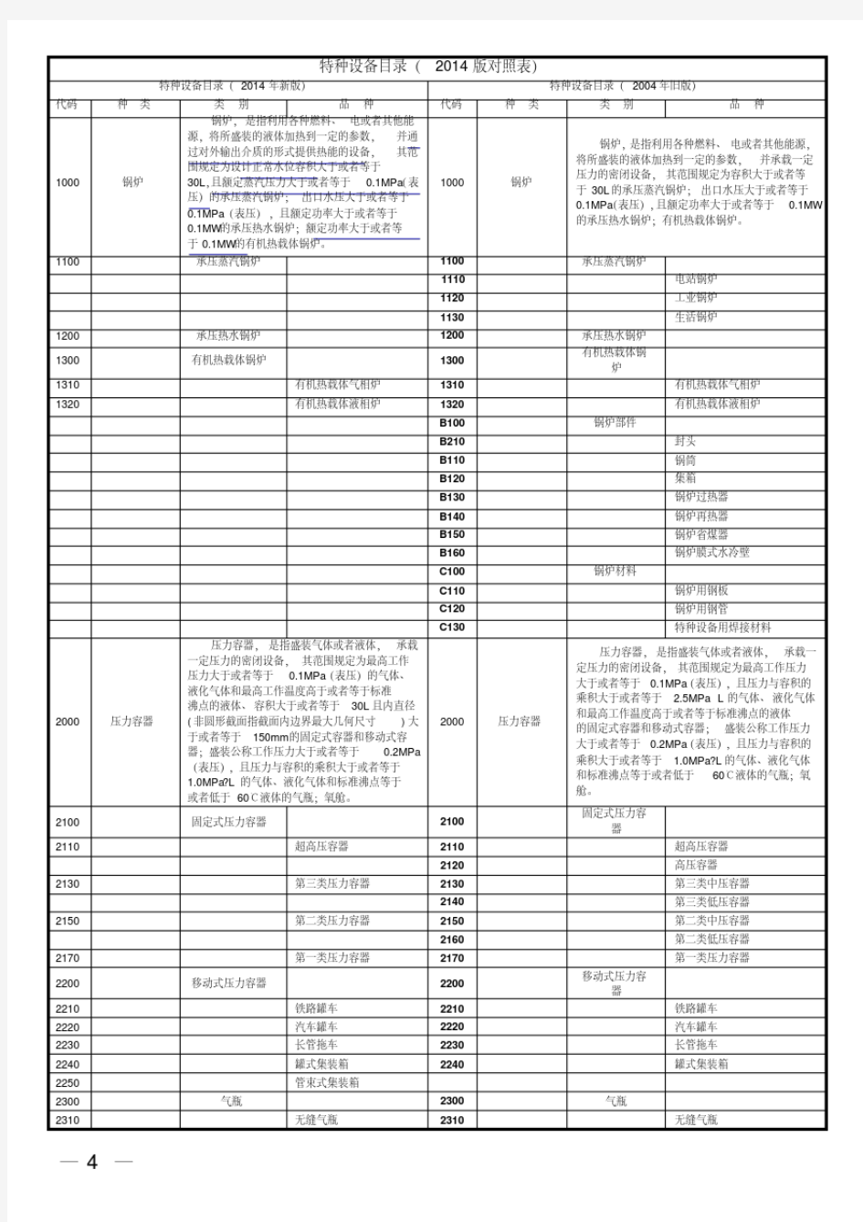 新版特种设备目录新旧对照表-新版-精选.pdf