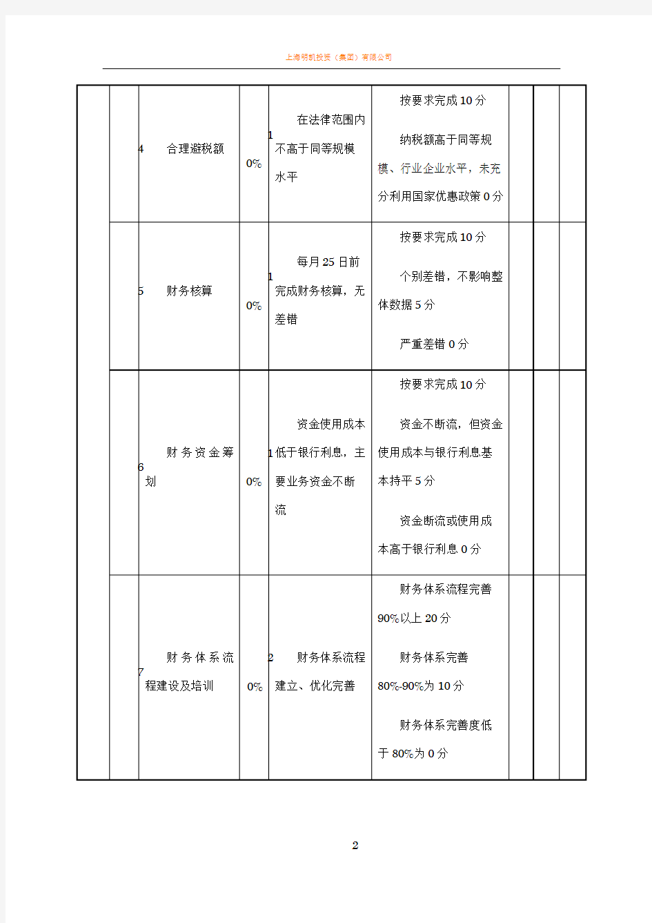 财务经理绩效考核表