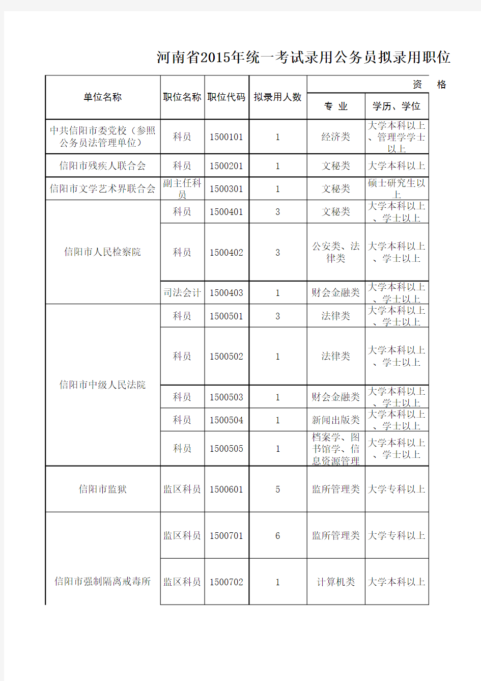 河南省2015年统一考试录用公务员拟录用职位表(信阳市)