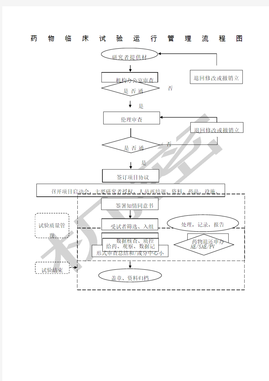 药物临床试验运行管理流程图