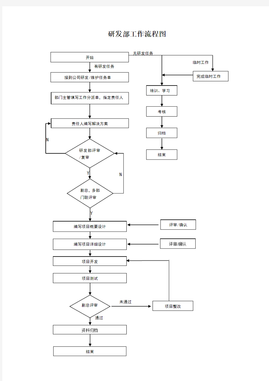 研发部工作流程图