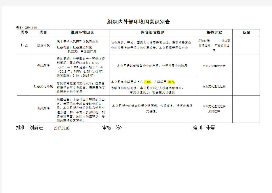 4.1-01组织内外部环境因素识别表