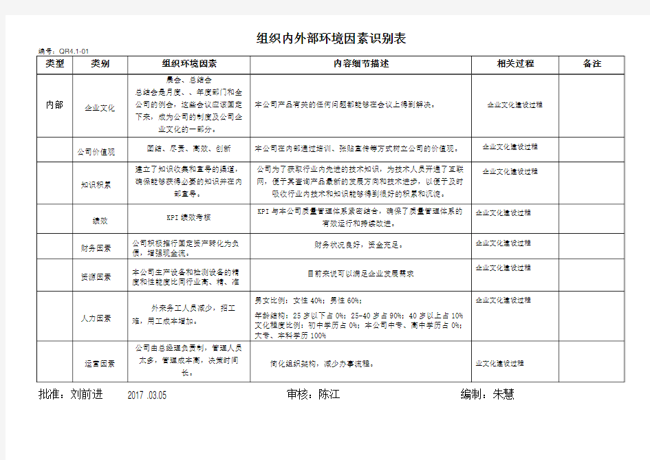 4.1-01组织内外部环境因素识别表