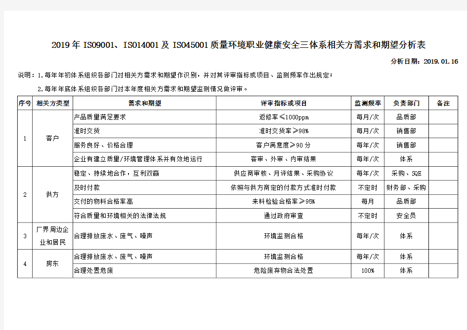 2019年ISO9001、ISO14001及ISO45001质量环境职业健康安全三体系相关方需求和期望分析表