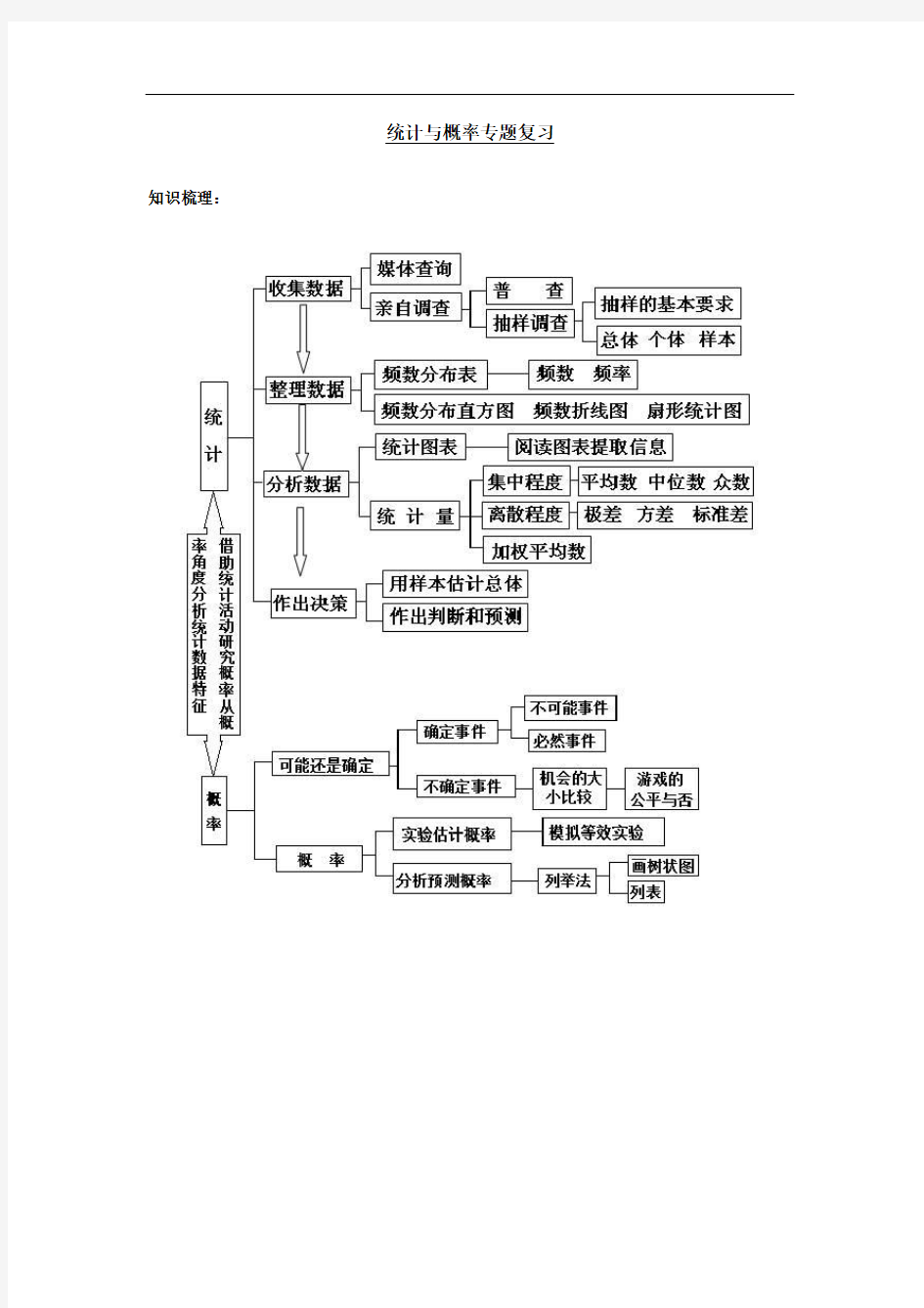 统计与概率专题复习