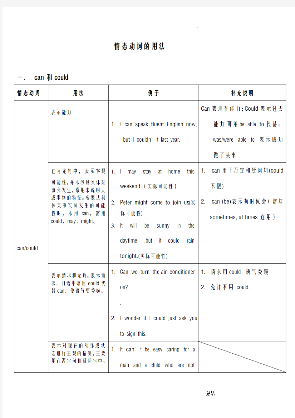 最全情态动词的用法