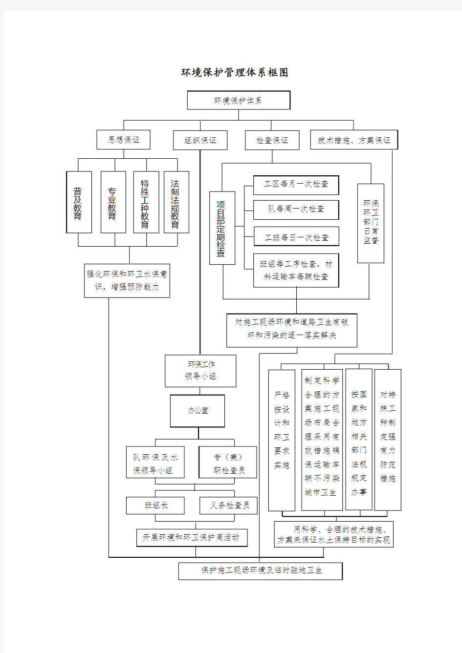 环境保护管理体系框图