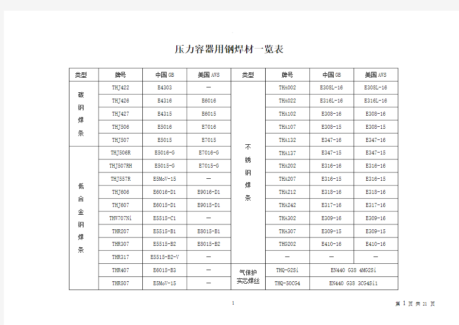 常见焊条焊丝型号牌号对照一览表21013