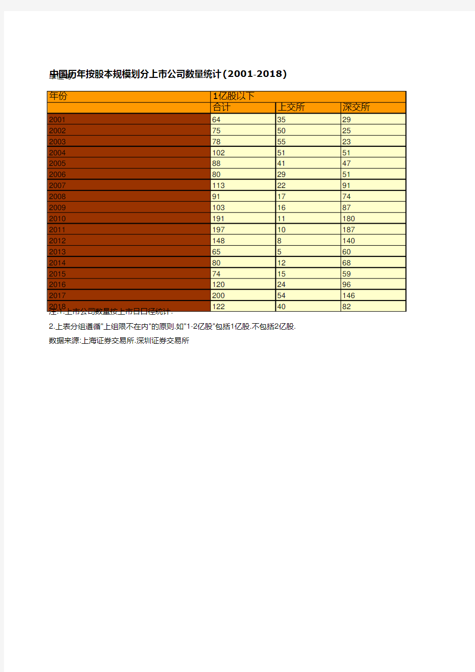 中国历年按股本规模划分上市公司数量统计(2001-2018)